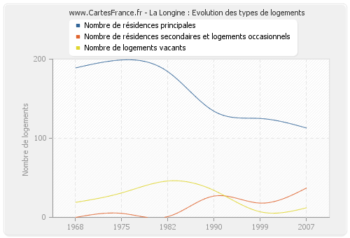 La Longine : Evolution des types de logements